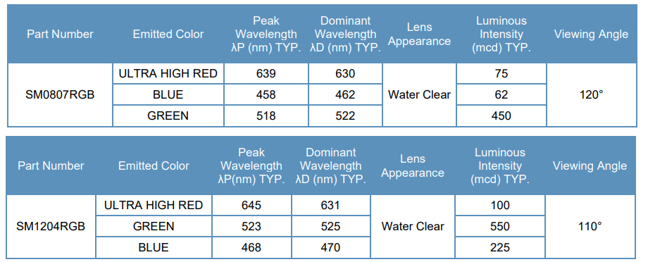 Chart - BIVAR 0807 & 1204 RGB SMD LEDs